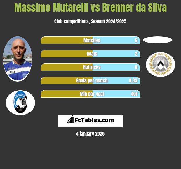 Massimo Mutarelli vs Brenner da Silva h2h player stats