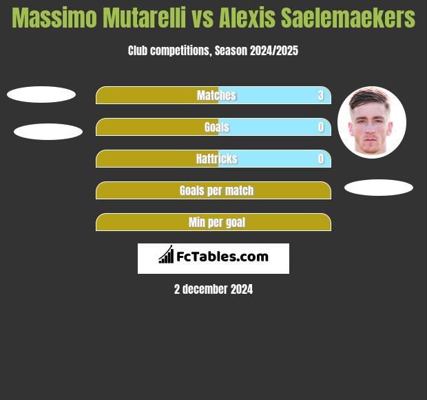 Massimo Mutarelli vs Alexis Saelemaekers h2h player stats