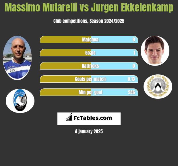 Massimo Mutarelli vs Jurgen Ekkelenkamp h2h player stats