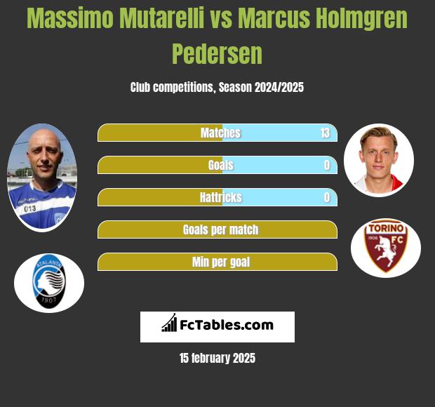 Massimo Mutarelli vs Marcus Holmgren Pedersen h2h player stats