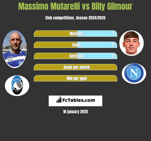 Massimo Mutarelli vs Billy Gilmour h2h player stats