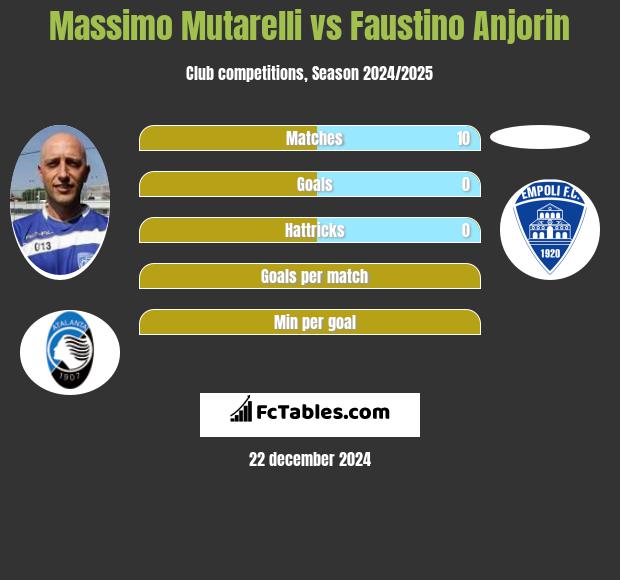 Massimo Mutarelli vs Faustino Anjorin h2h player stats