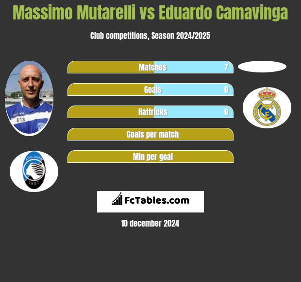 Massimo Mutarelli vs Eduardo Camavinga h2h player stats