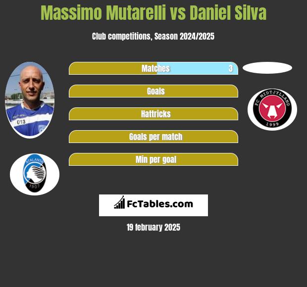 Massimo Mutarelli vs Daniel Silva h2h player stats