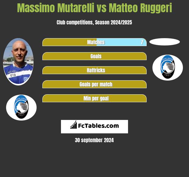 Massimo Mutarelli vs Matteo Ruggeri h2h player stats