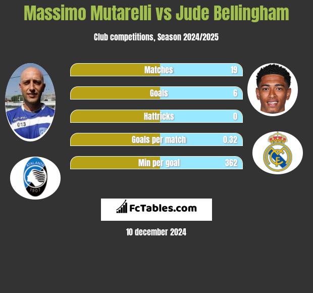 Massimo Mutarelli vs Jude Bellingham h2h player stats