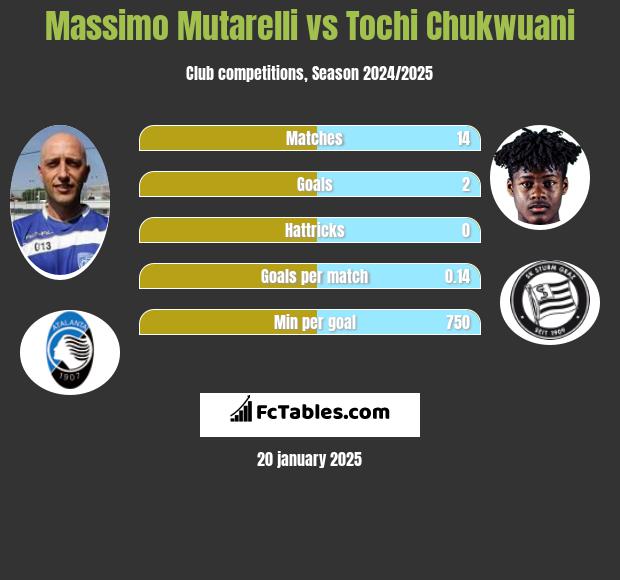 Massimo Mutarelli vs Tochi Chukwuani h2h player stats