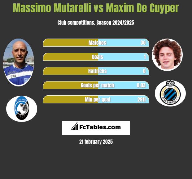 Massimo Mutarelli vs Maxim De Cuyper h2h player stats