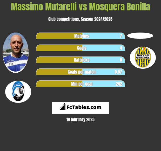 Massimo Mutarelli vs Mosquera Bonilla h2h player stats