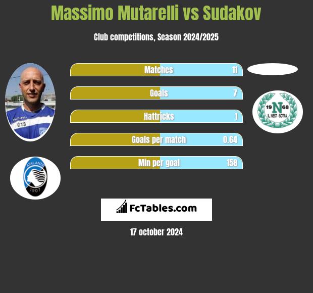 Massimo Mutarelli vs Sudakov h2h player stats