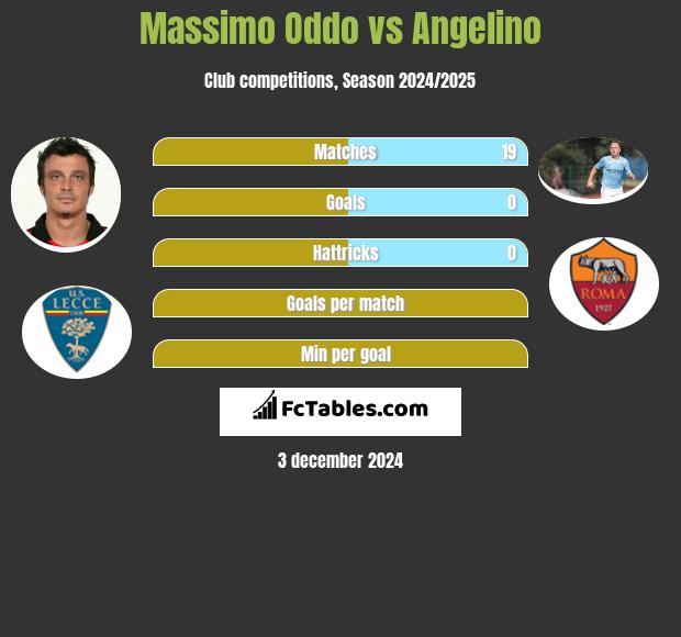 Massimo Oddo vs Angelino h2h player stats