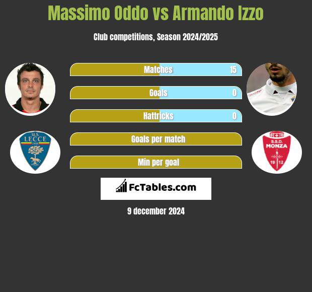 Massimo Oddo vs Armando Izzo h2h player stats