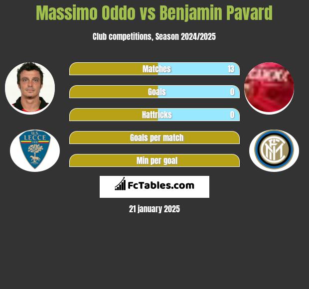 Massimo Oddo vs Benjamin Pavard h2h player stats