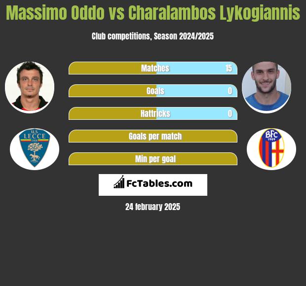 Massimo Oddo vs Charalambos Lykogiannis h2h player stats