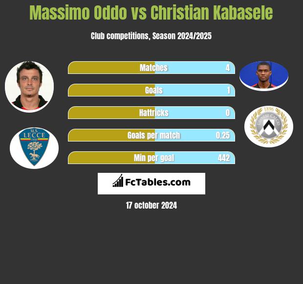 Massimo Oddo vs Christian Kabasele h2h player stats