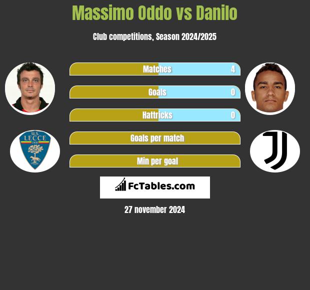 Massimo Oddo vs Danilo h2h player stats