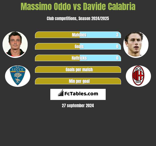 Massimo Oddo vs Davide Calabria h2h player stats