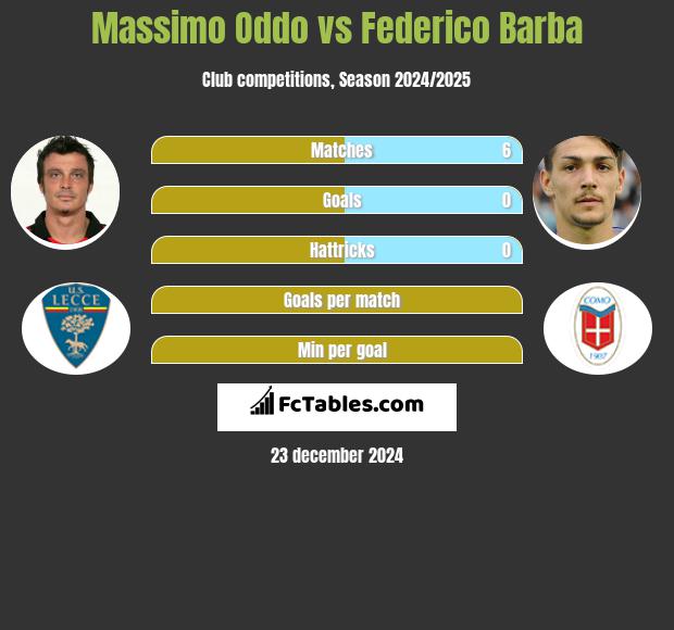 Massimo Oddo vs Federico Barba h2h player stats