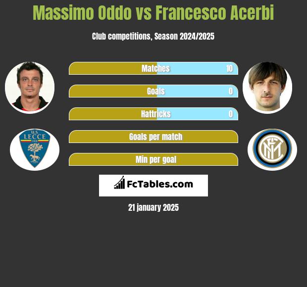 Massimo Oddo vs Francesco Acerbi h2h player stats