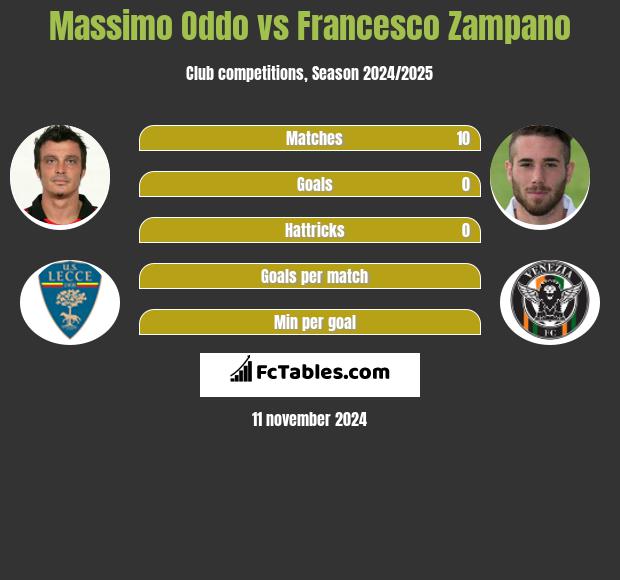 Massimo Oddo vs Francesco Zampano h2h player stats