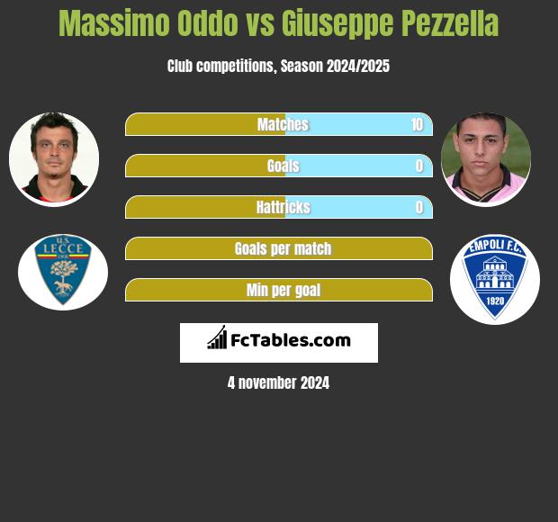 Massimo Oddo vs Giuseppe Pezzella h2h player stats