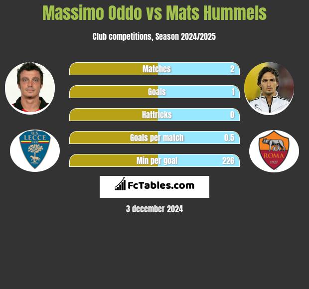 Massimo Oddo vs Mats Hummels h2h player stats