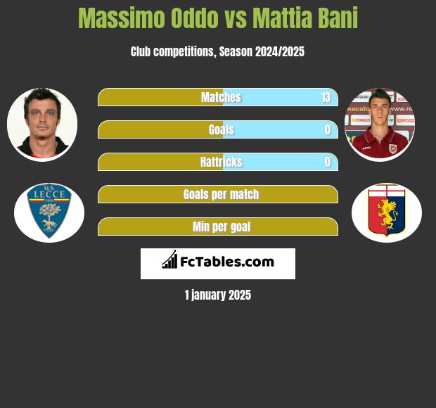 Massimo Oddo vs Mattia Bani h2h player stats