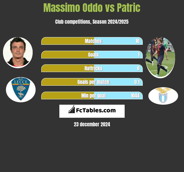 Massimo Oddo vs Patric h2h player stats