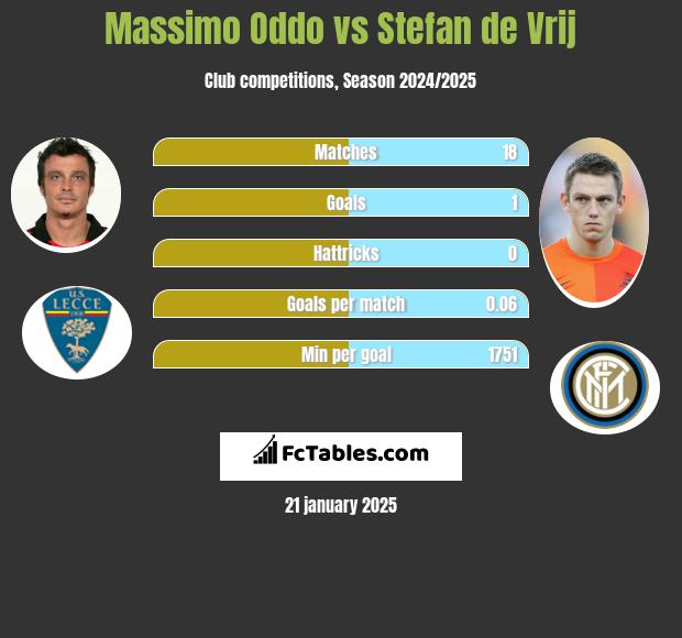 Massimo Oddo vs Stefan de Vrij h2h player stats