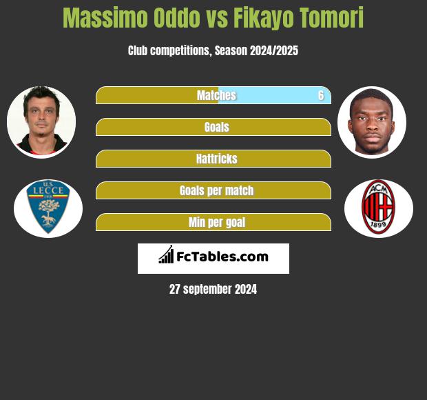 Massimo Oddo vs Fikayo Tomori h2h player stats