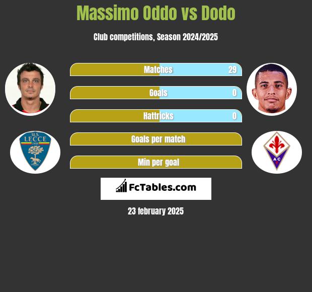 Massimo Oddo vs Dodo h2h player stats