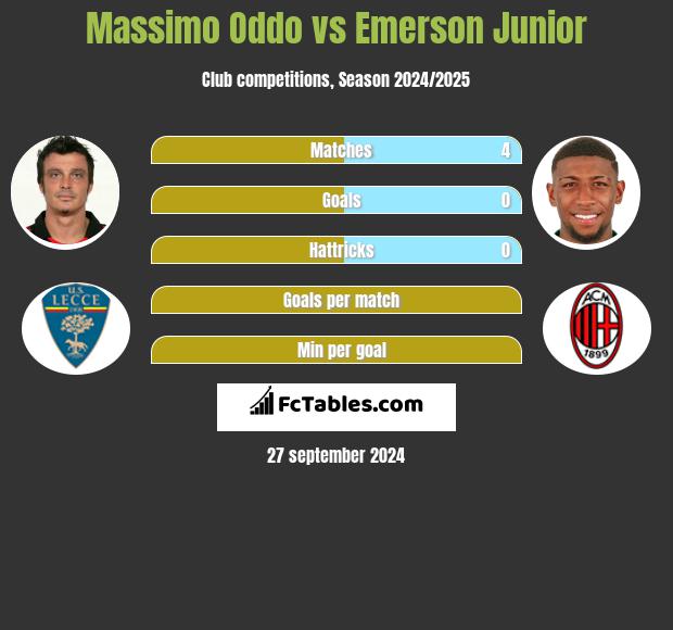 Massimo Oddo vs Emerson Junior h2h player stats