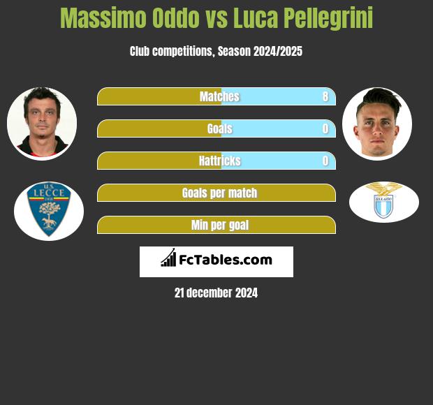 Massimo Oddo vs Luca Pellegrini h2h player stats