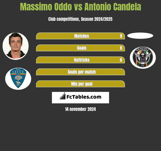 Massimo Oddo vs Antonio Candela h2h player stats