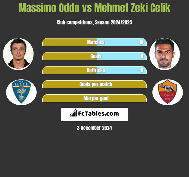 Massimo Oddo vs Mehmet Zeki Celik h2h player stats