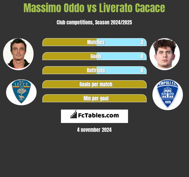 Massimo Oddo vs Liverato Cacace h2h player stats