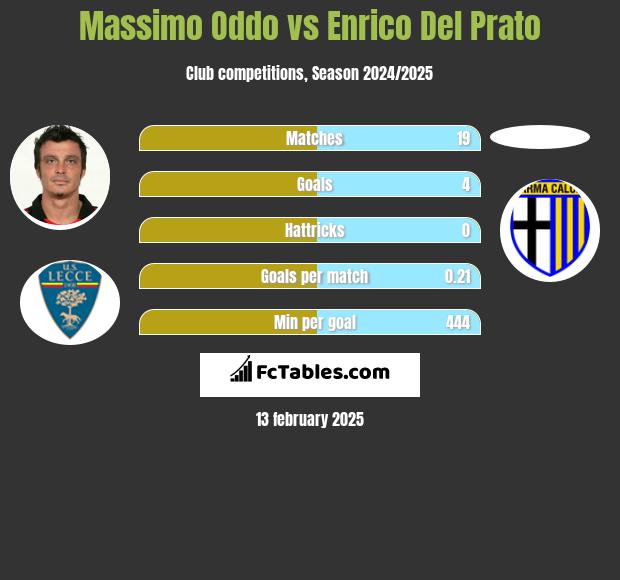 Massimo Oddo vs Enrico Del Prato h2h player stats