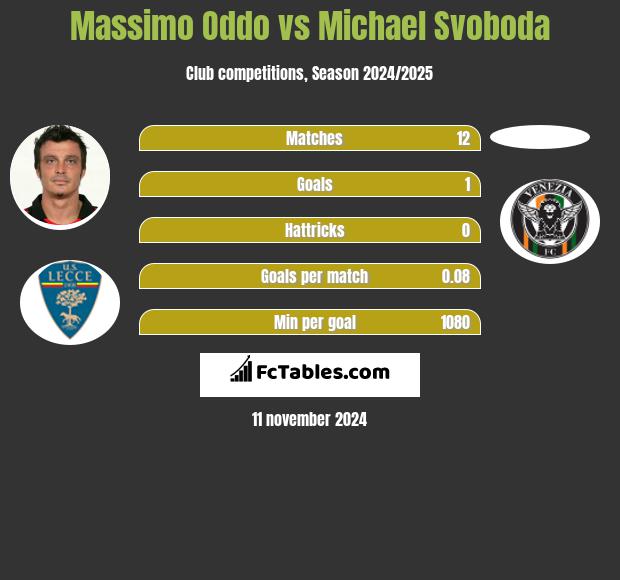 Massimo Oddo vs Michael Svoboda h2h player stats