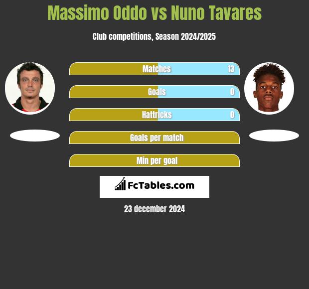 Massimo Oddo vs Nuno Tavares h2h player stats