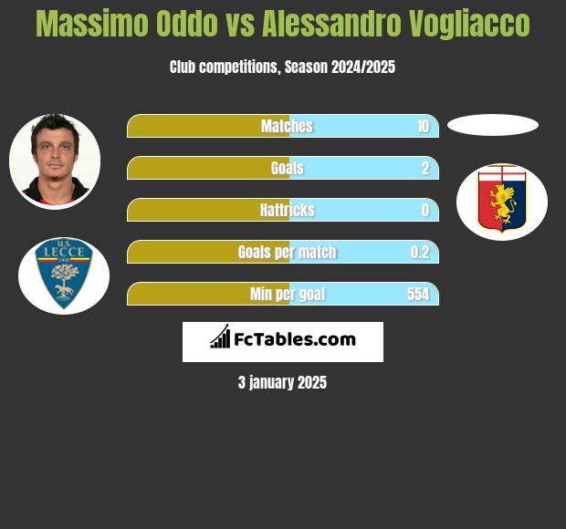 Massimo Oddo vs Alessandro Vogliacco h2h player stats