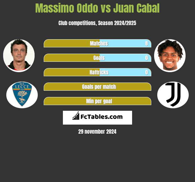 Massimo Oddo vs Juan Cabal h2h player stats