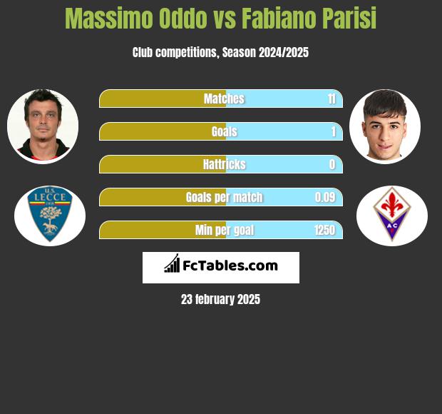 Massimo Oddo vs Fabiano Parisi h2h player stats