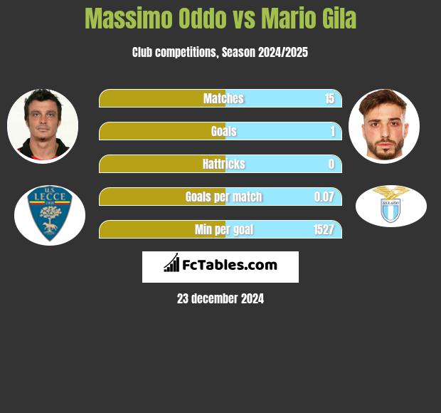 Massimo Oddo vs Mario Gila h2h player stats