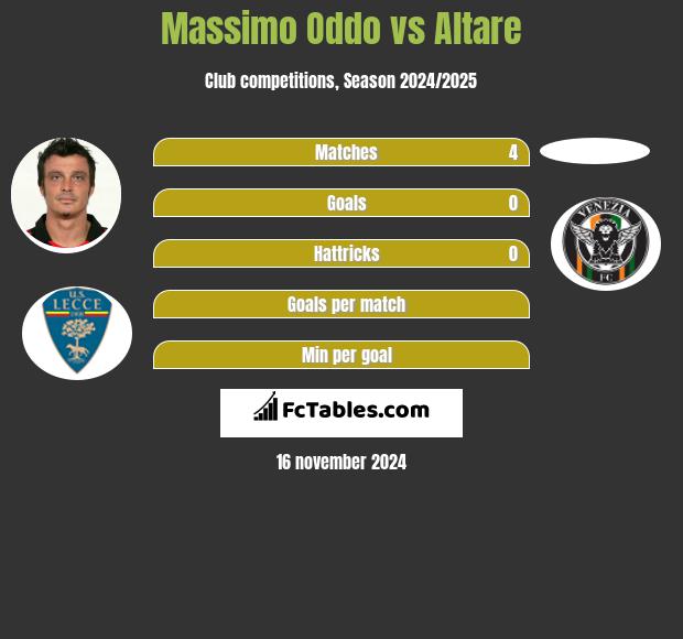 Massimo Oddo vs Altare h2h player stats