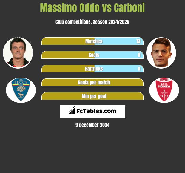 Massimo Oddo vs Carboni h2h player stats