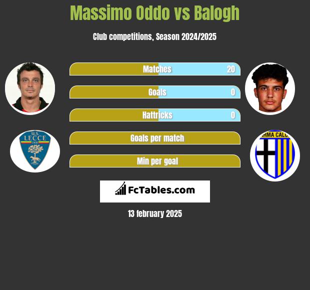 Massimo Oddo vs Balogh h2h player stats