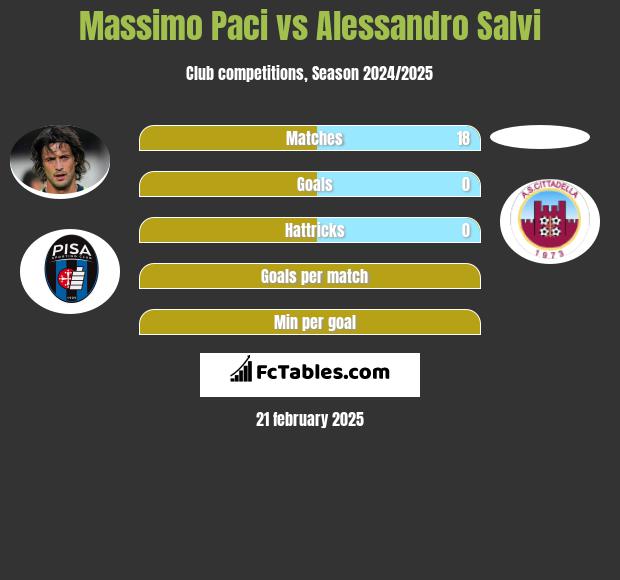 Massimo Paci vs Alessandro Salvi h2h player stats