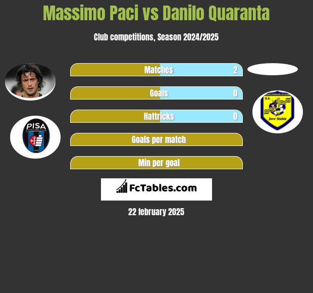 Massimo Paci vs Danilo Quaranta h2h player stats