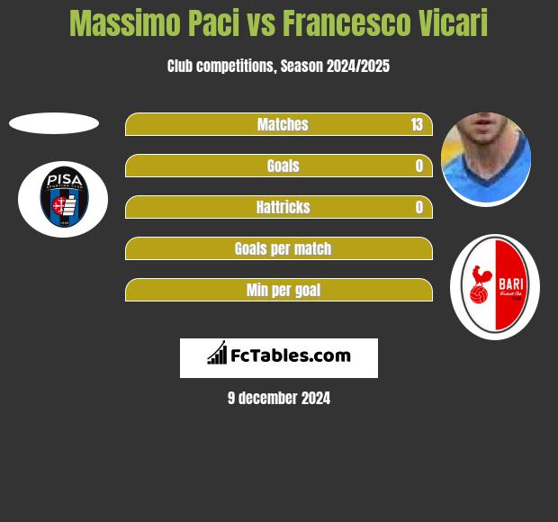 Massimo Paci vs Francesco Vicari h2h player stats