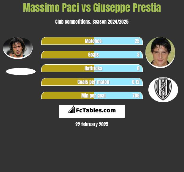 Massimo Paci vs Giuseppe Prestia h2h player stats